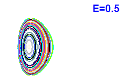 Poincaré section A=1, E=0.5